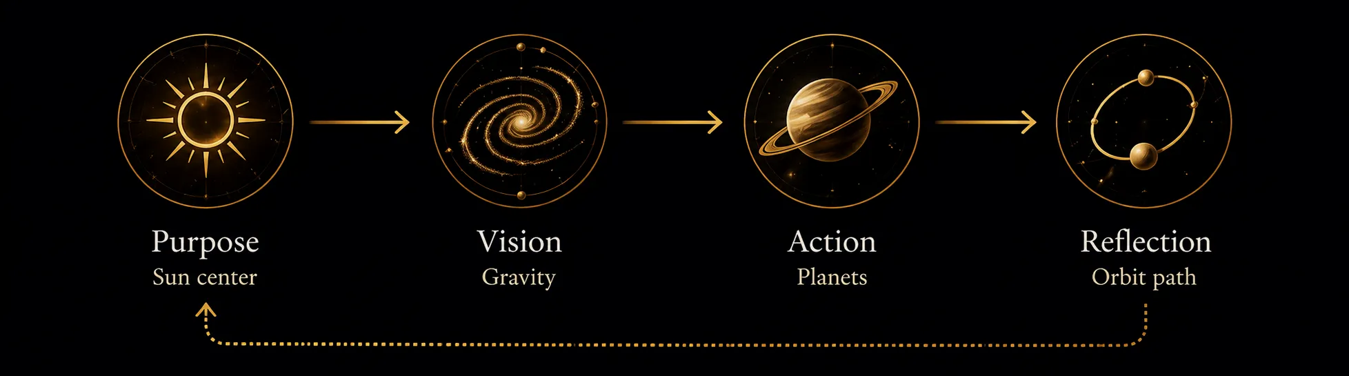 The Orbit loop: Purpose to Vision to Action to Reflection and back